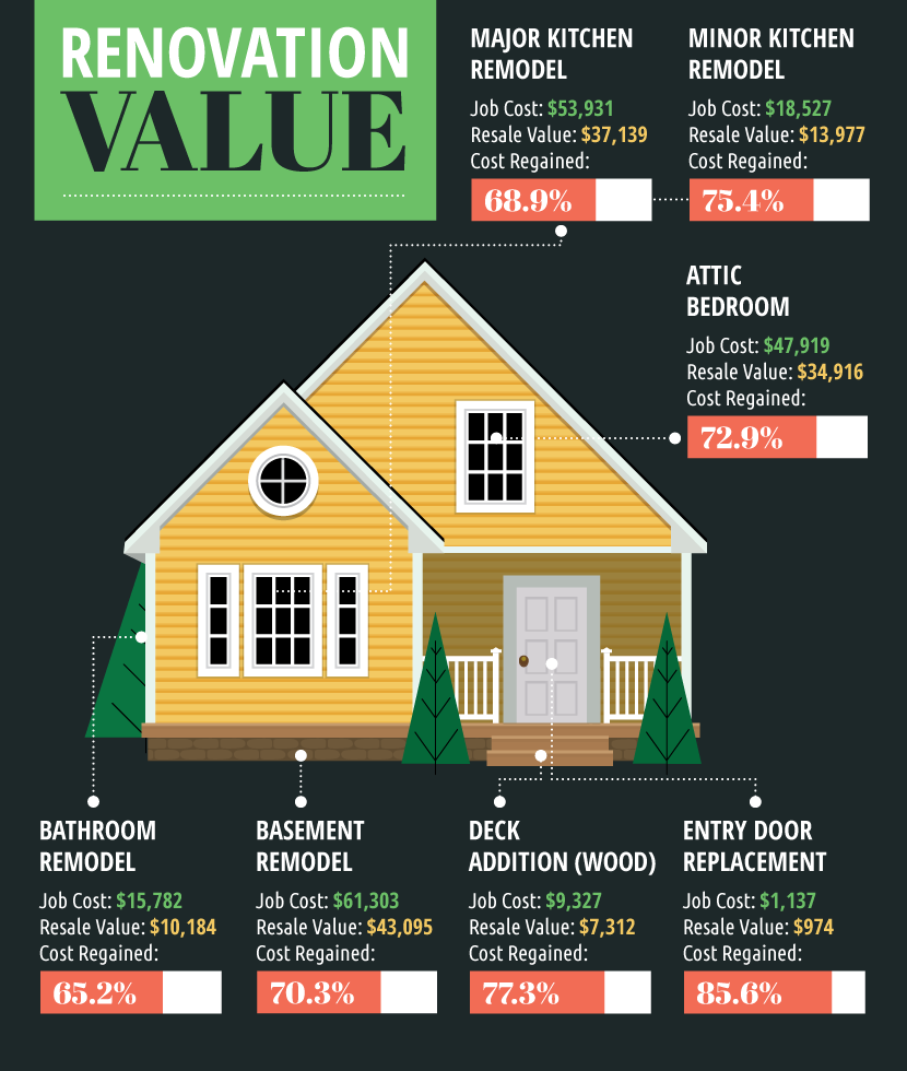 Which Renovations Add Value To Your Home Copy And Send